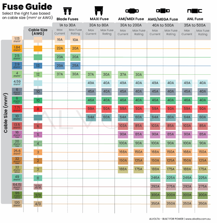 Alvolta fuse size chart