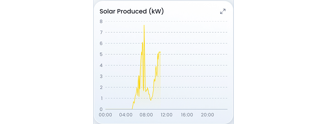 MySigen App Solar Production