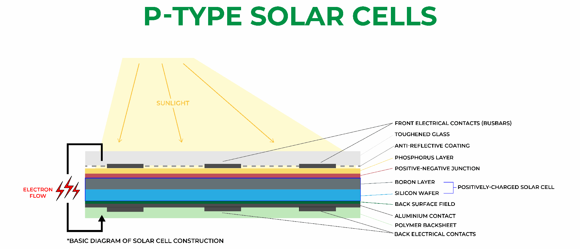 P-Type Solar Cell Diagram