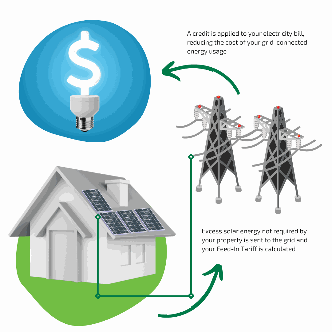 Feed-In Tariff Example