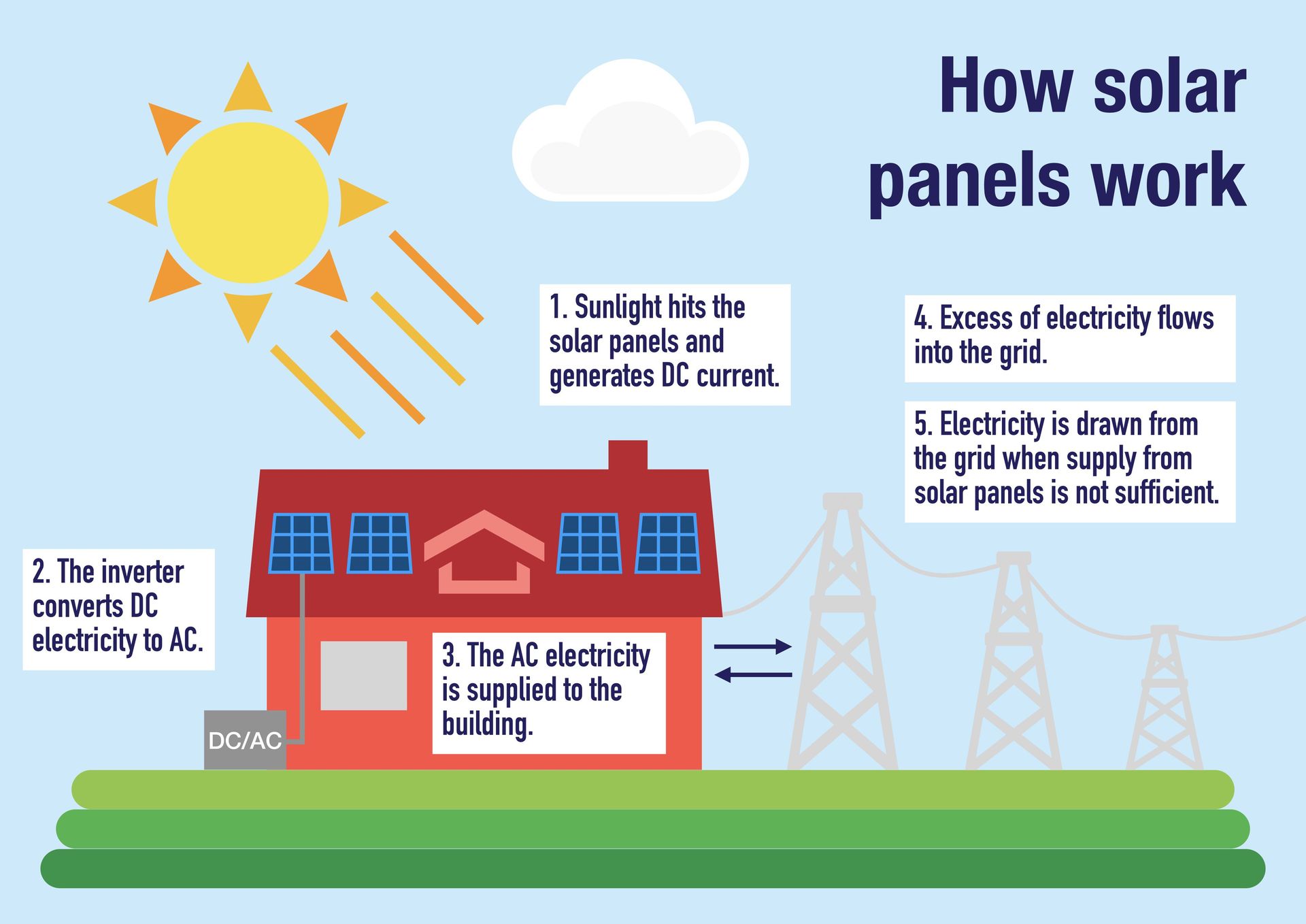 How Solar Panels Work