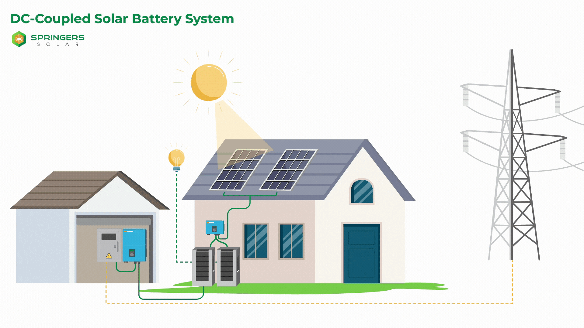 DC Coupled Solar System DC Coupled Solar System