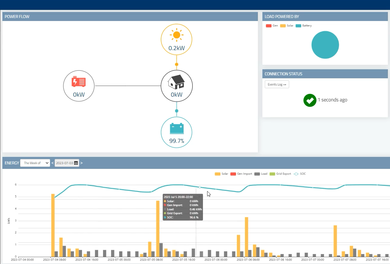 Select.Live data from Springers Solar off grid system