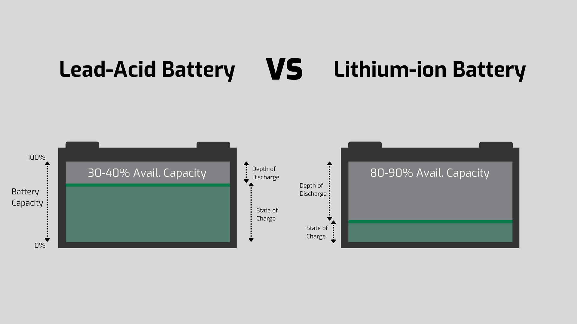 Lithium Battery vs Lead-Acid Battery Depth of Discharge