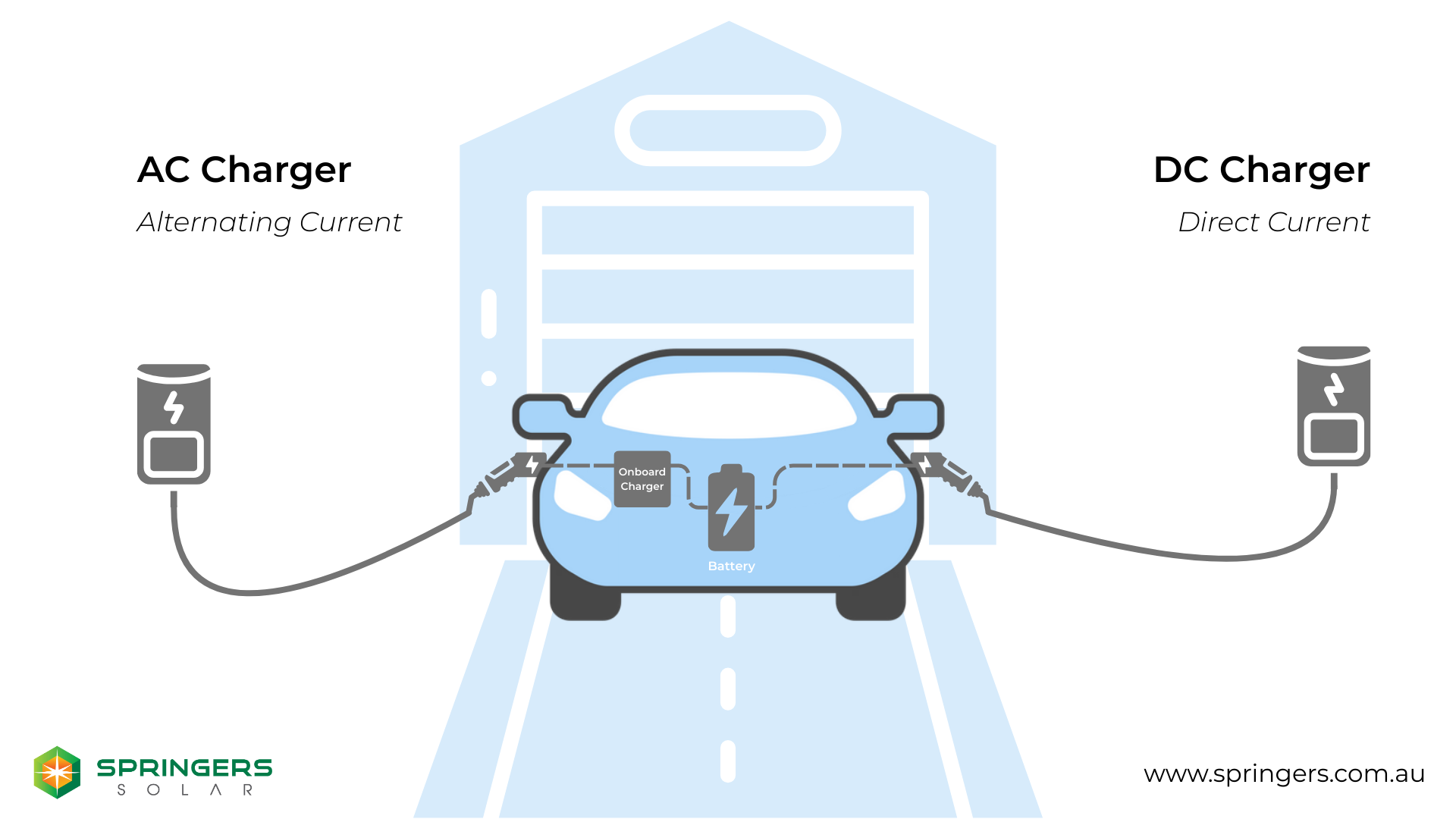 ac charger vs dc charger