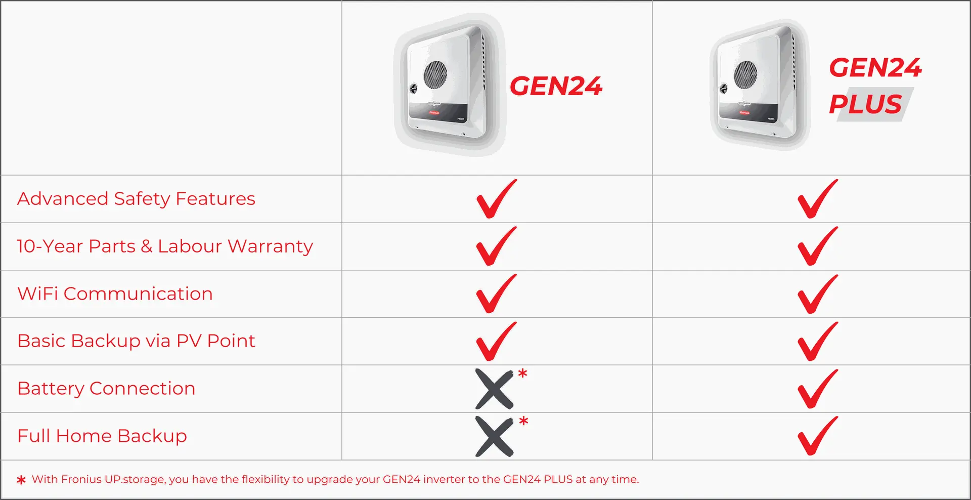 GEN24 vs. GEN24+ Table