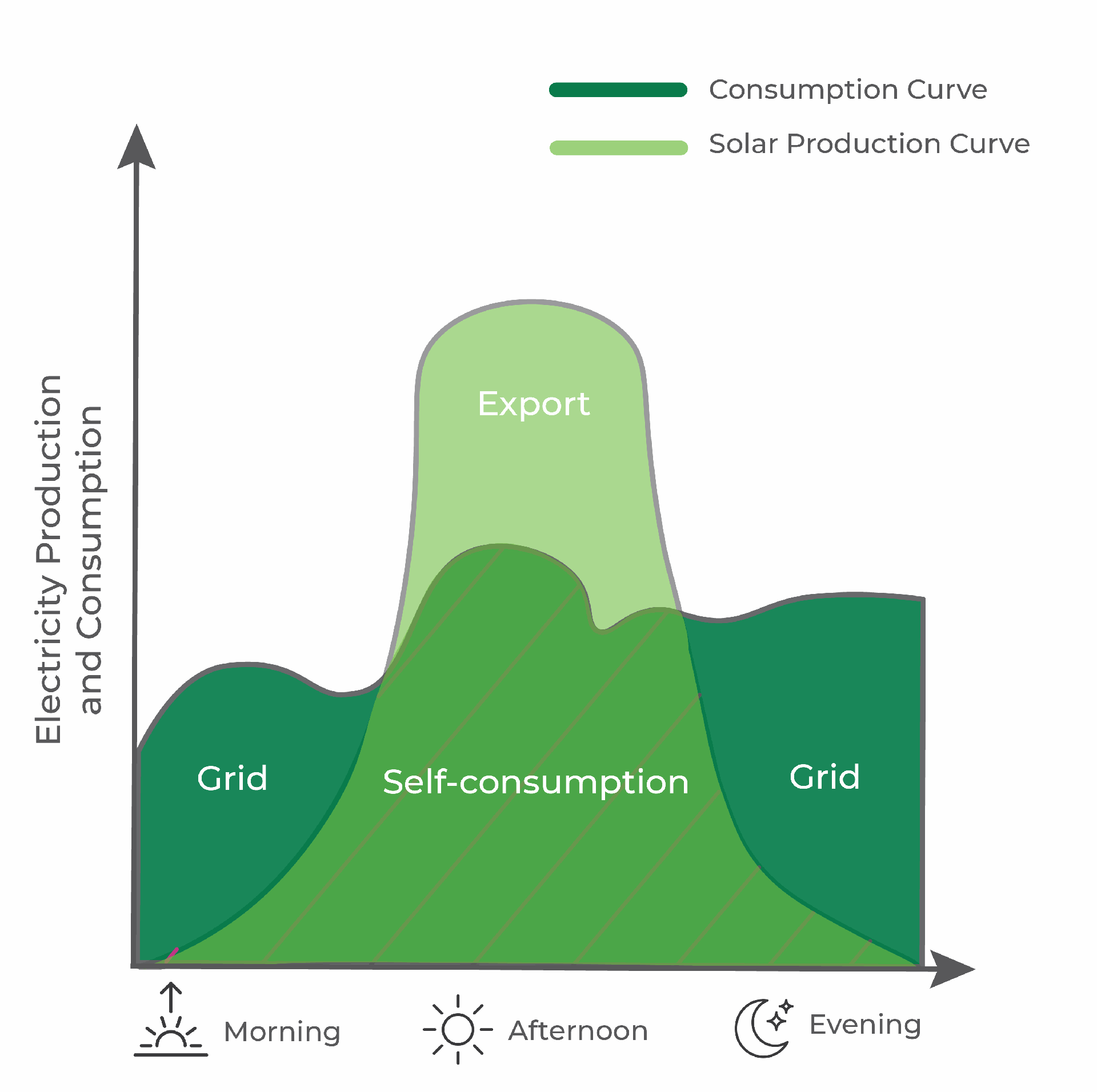 Electricity production and consumption graph