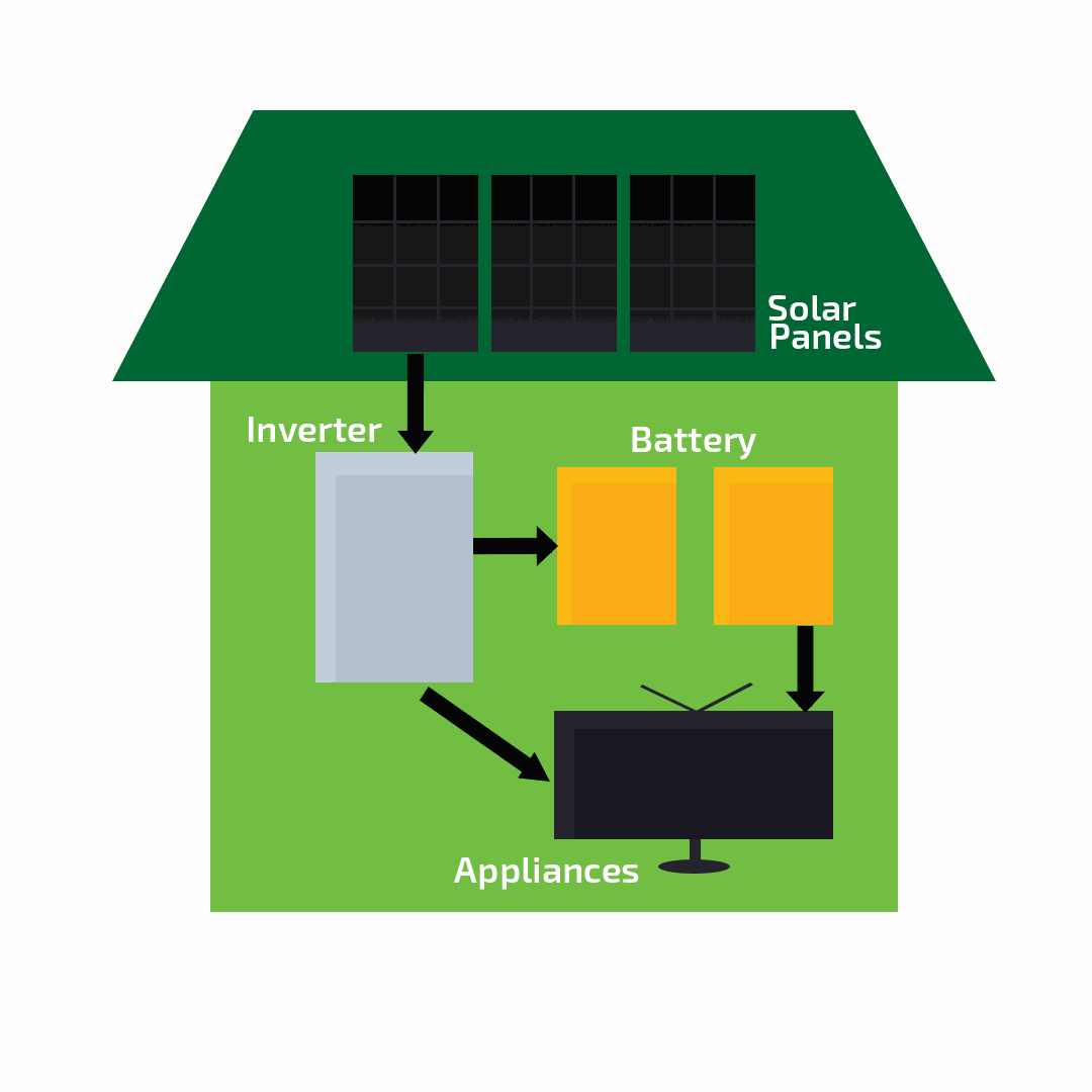 Panels, Inverter, Battery, Appliance Graphic