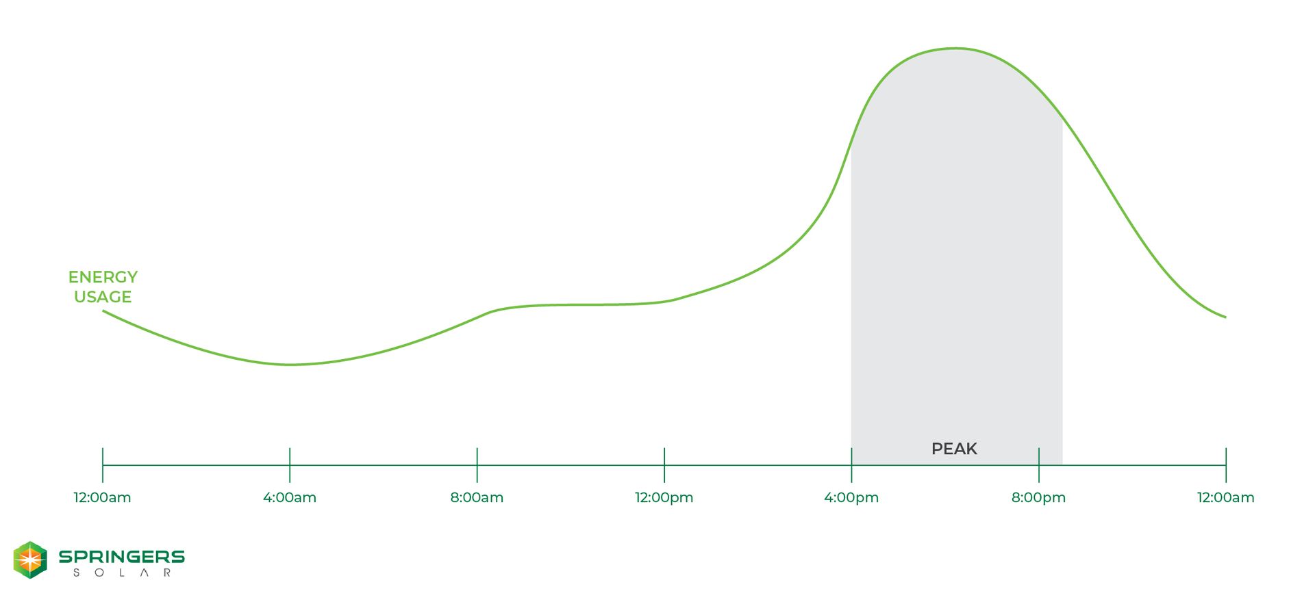 Peak Electricity Period Example