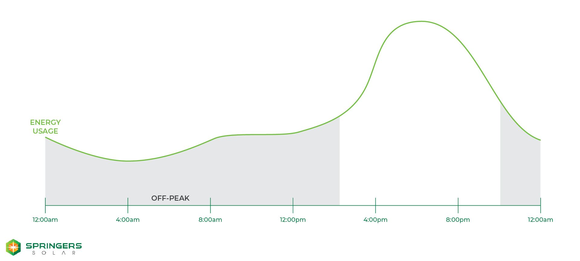 Off-Peak Electricity Period Example
