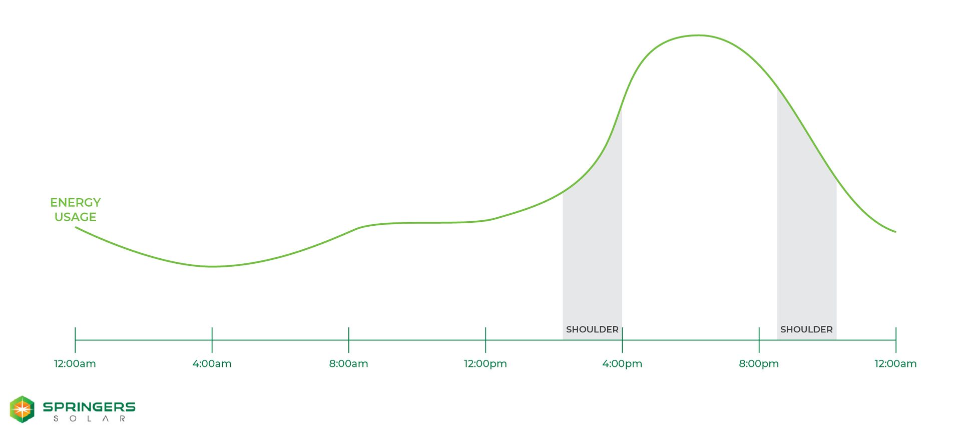 Shoulder Electricity Period Example