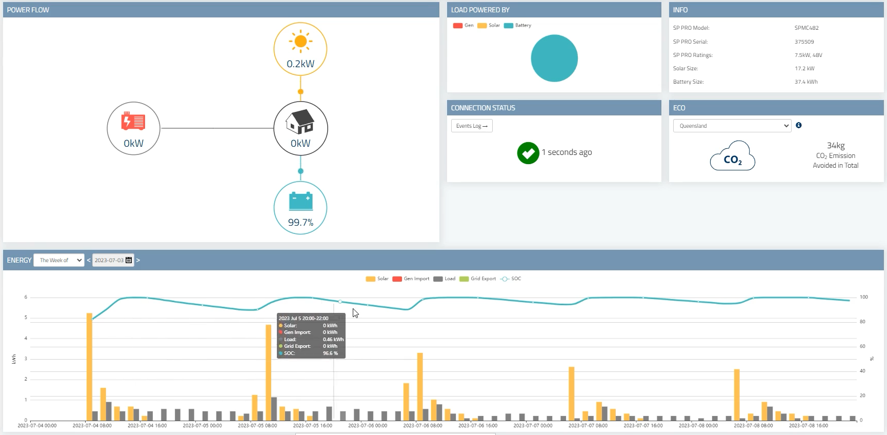 Select.Live data from Springers Solar off grid system