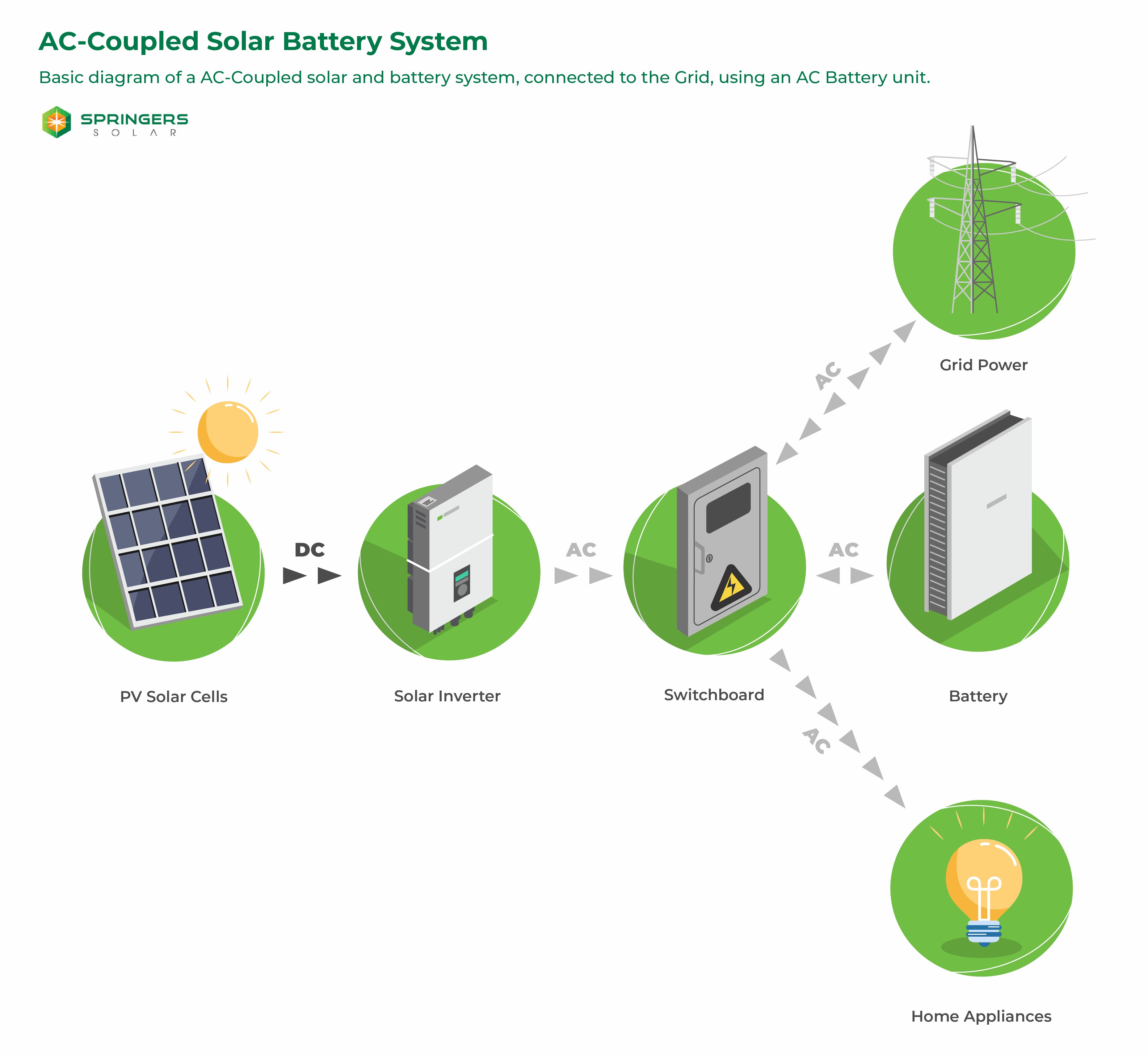 AC Coupled Solar Energy System Diagram with Battery Storage
