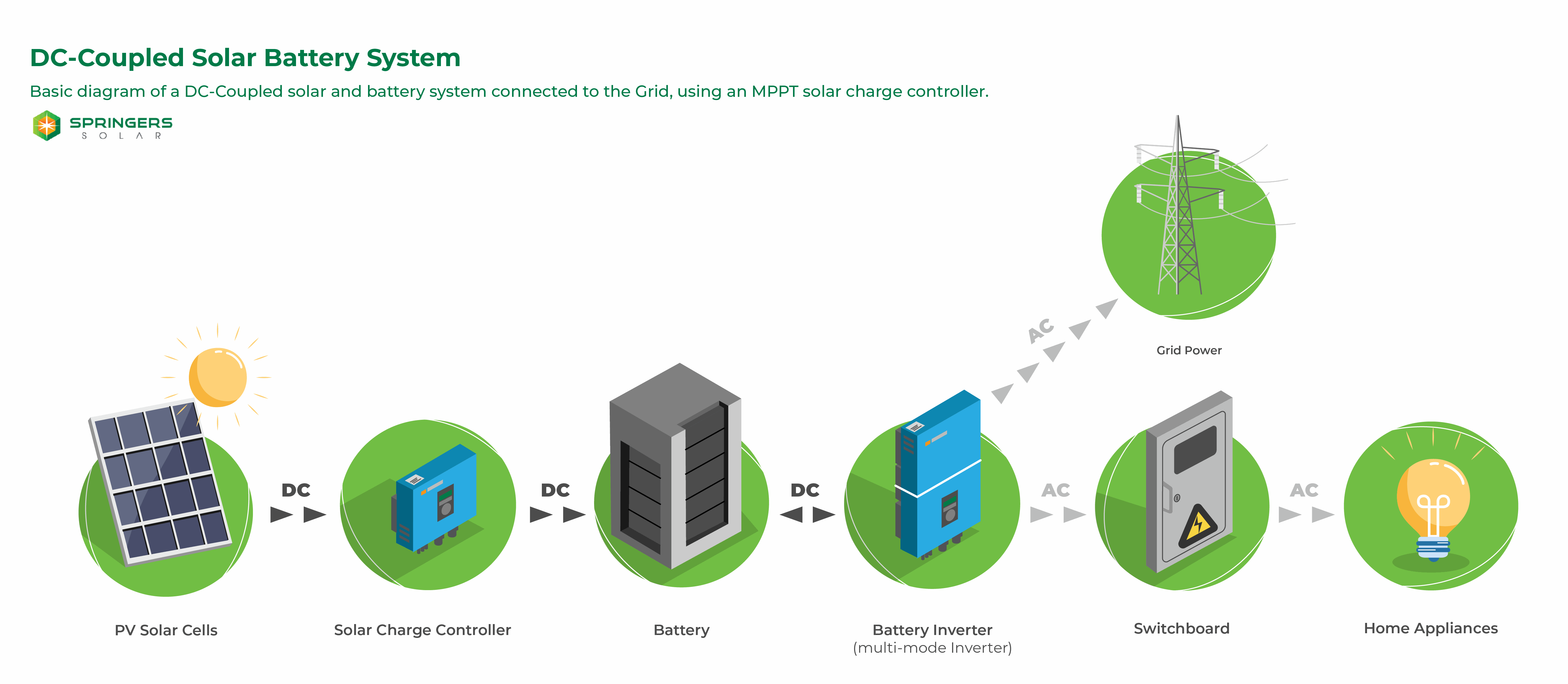 DC Coupled Solar Battery System Diagram