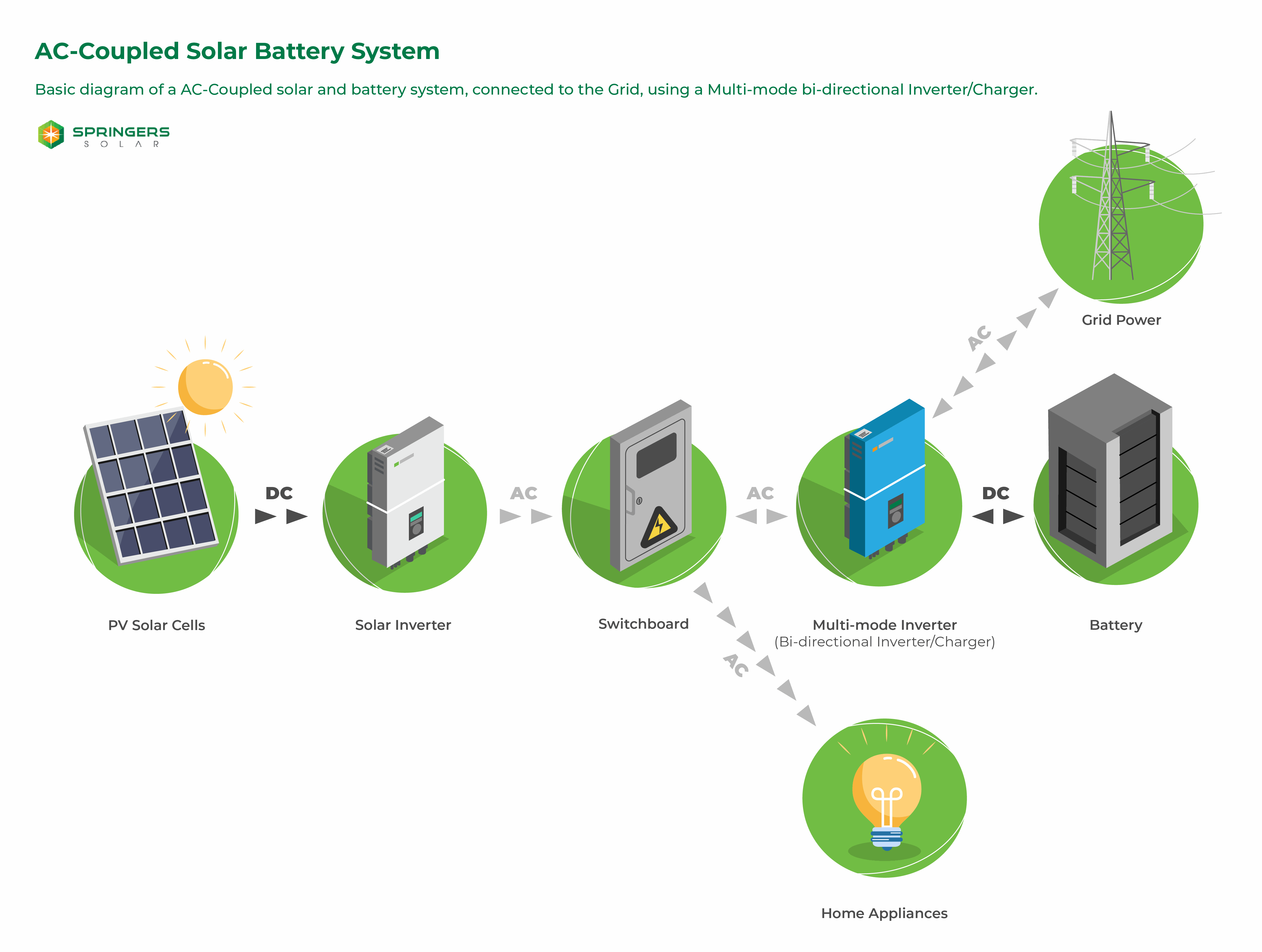 AC-Coupled Solar System with Battery Storage Diagram