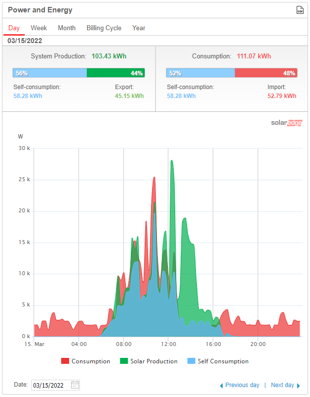 Rochedale-Springwood Meals on Wheels Solar Production & Consumption Data Example